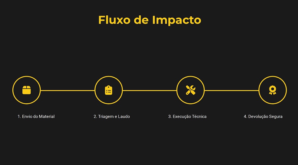 Infográfico ilustrando o fluxo de impacto da Renovaled em quatro etapas: envio de material, triagem e laudo técnico, execução de recuperação e devolução segura com relatório ESG.